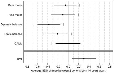 Secular trends in motor performance in Swiss children and adolescents from 1983 to 2018